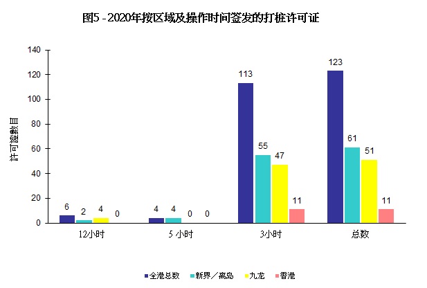 图片 - 图5 - 2020年按区域及操作时间签发的打桩许可证