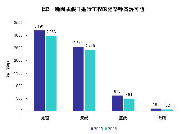 图3—晚间或假日进行工程的建筑噪音许可证