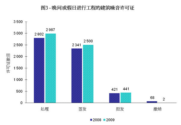 图3 - 晚间或假日进行工程的建筑噪音许可证