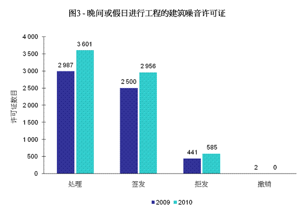 图3 - 晚间或假日进行工程的建筑噪音许可证
