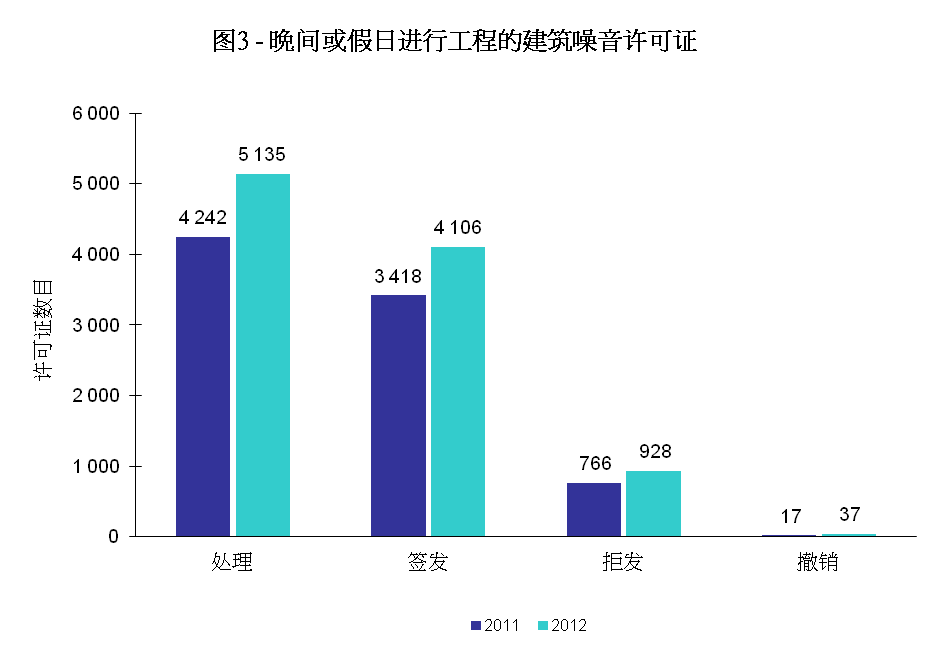 图3 - 晚间或假日进行工程的建筑噪音许可证