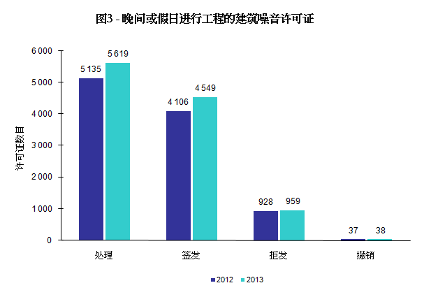 图3 - 晚间或假日进行工程的建筑噪音许可证