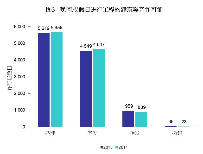 图3 - 晚间或假日进行工程的建筑噪音许可证
