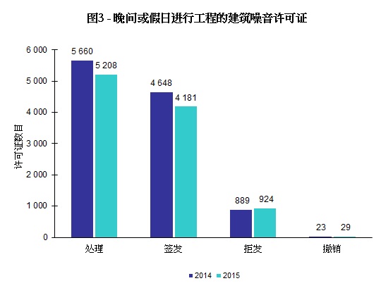 图3 - 晚间或假日进行工程的建筑噪音许可证