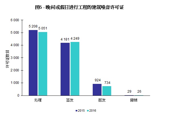 图片 - 图6 - 晚间或假日进行工程的建筑噪音许可证