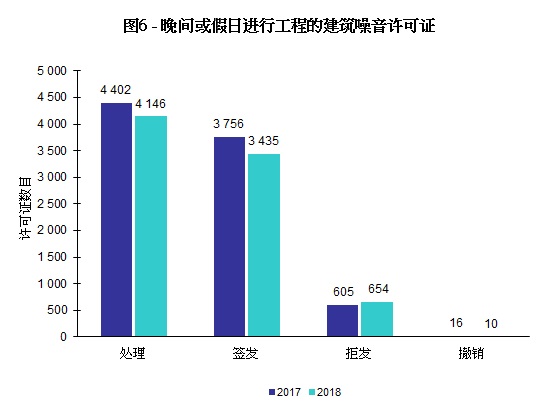 图片 - 图6 - 晚间或假日进行工程的建筑噪音许可证