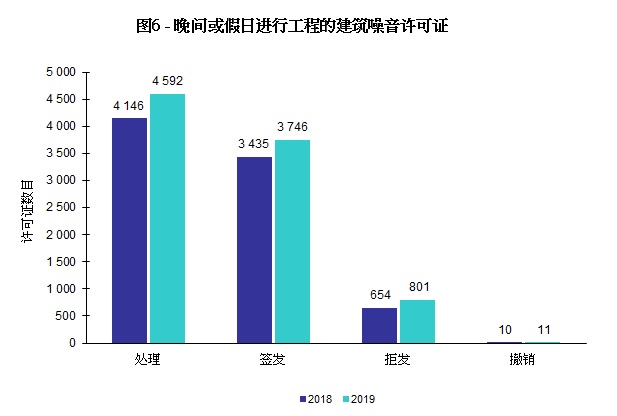 图片 - 图6 - 晚间或假日进行工程的建筑噪音许可证