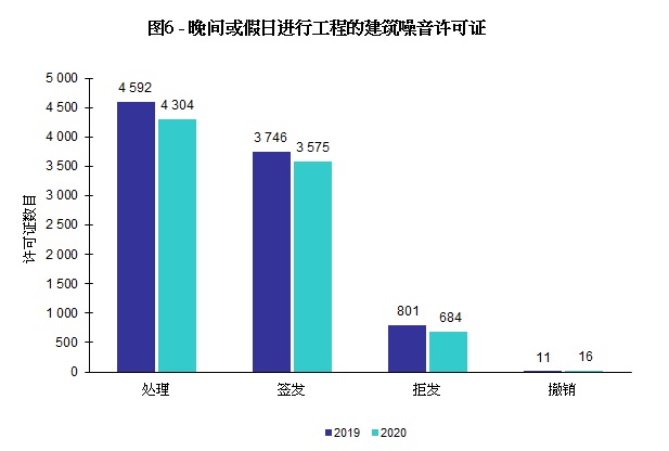 图片 - 图6 - 晚间或假日进行工程的建筑噪音许可证
