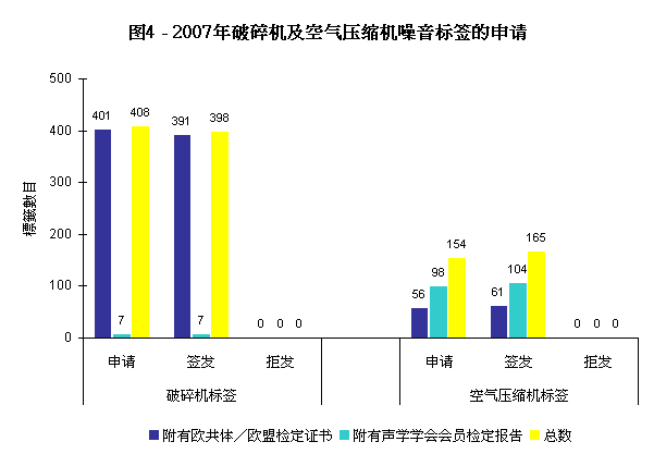图4 - 2007年破碎机及空气压缩机噪音标签的申请