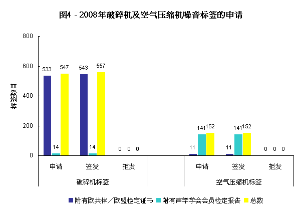 图4 - 2008年破碎机及空气压缩机噪音标签的申请