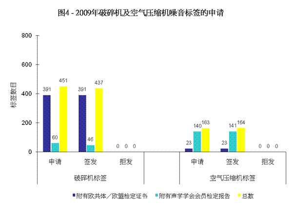 图4 - 2009年破碎机及空气压缩机噪音标签的申请