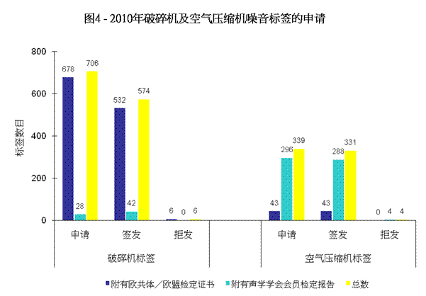 图4 - 2010年破碎机及空气压缩机噪音标签的申请