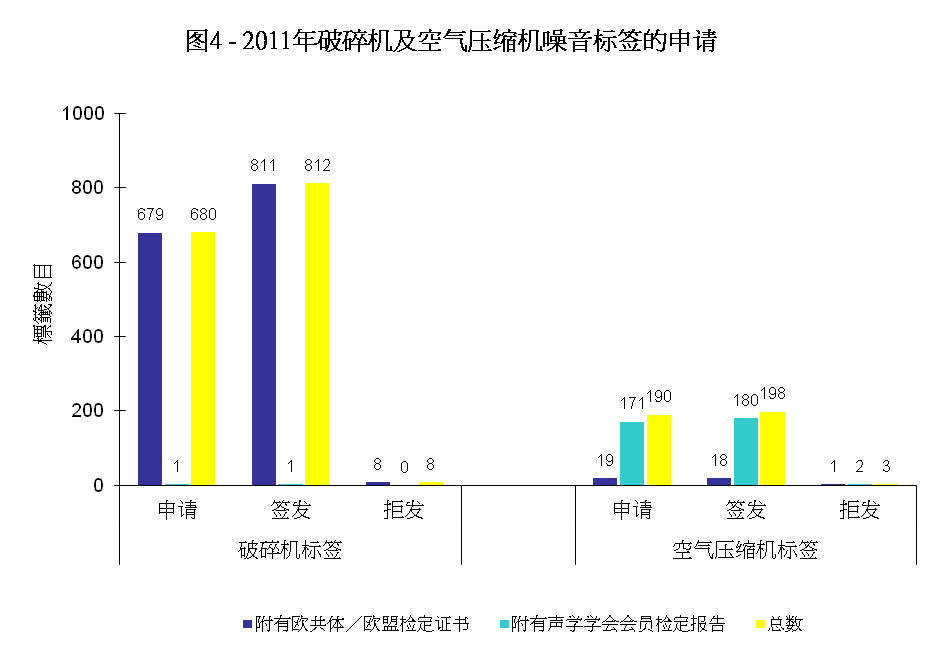 图4 - 2011年破碎机及空气压缩机噪音标签的申请