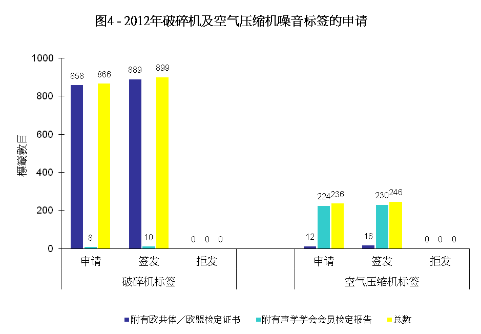 图4 - 2012年破碎机及空气压缩机噪音标签的申请