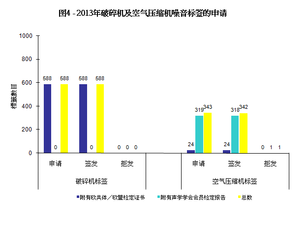 图4 - 2013年破碎机及空气压缩机噪音标签的申请