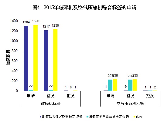 图4 - 2015年破碎机及空气压缩机噪音标签的申请