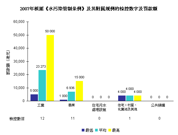 2007年根据《水污染管制条例》及其附属规例的检控数字及罚款额
