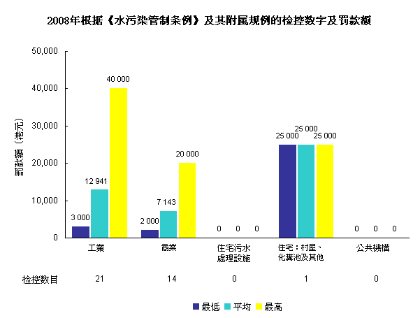 图片 - 2008年根据《水污染管制条例》及其附属规例的检控数字及罚款额
