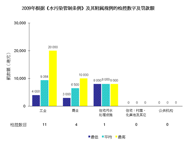 图片 - 2009年根据《水污染管制条例》及其附属规例的检控数字及罚款额
