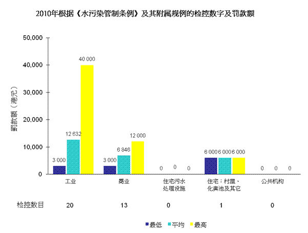 图片 - 2010年根据《水污染管制条例》及其附属规例的检控数字及罚款额
