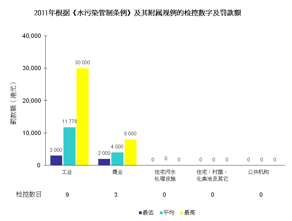 图片 - 2011年根据《水污染管制条例》及其附属规例的检控数字及罚款额
