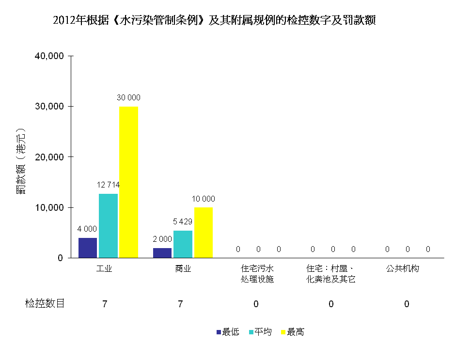 图片 - 2012年根据《水污染管制条例》及其附属规例的检控数字及罚款额