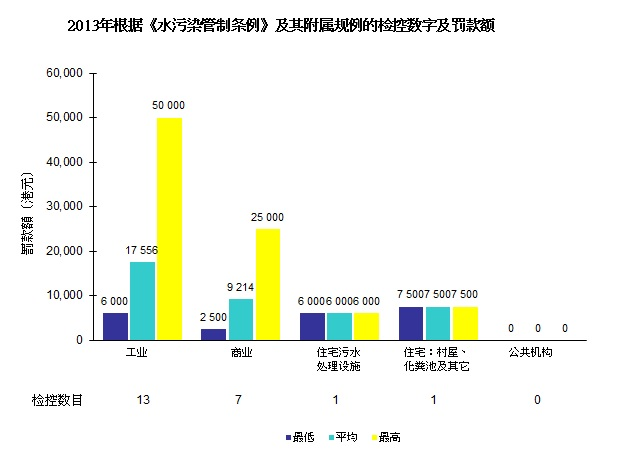 图片 - 2013年根据《水污染管制条例》及其附属规例的检控数字及罚款额