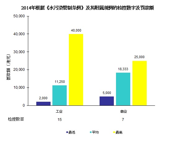 图片 - 2014年根据《水污染管制条例》及其附属规例的检控数字及罚款额