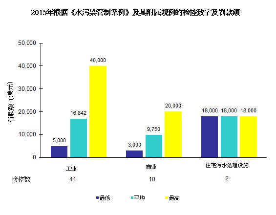 图片 - 2015年根据《水污染管制条例》及其附属规例的检控数字及罚款额