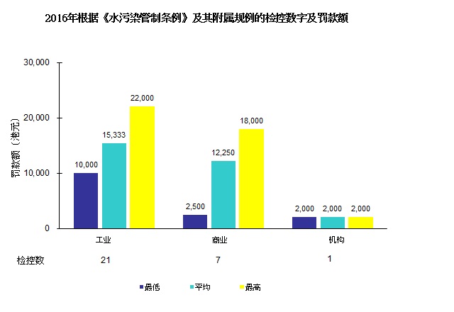 图片 - 2016年根据《水污染管制条例》及其附属规例的检控数字及罚款额