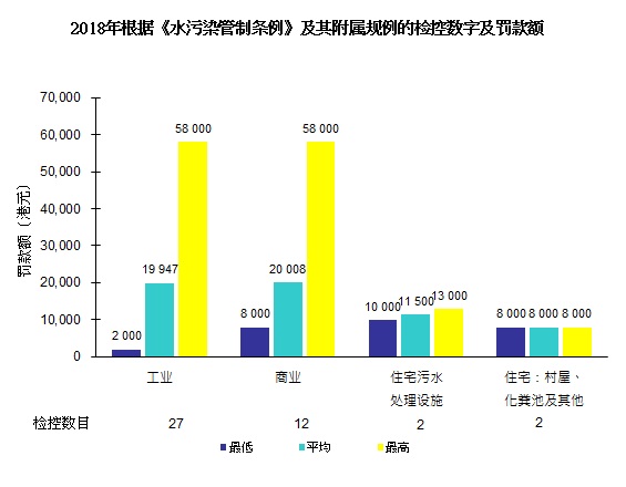 图片 - 2018年根据《水污染管制条例》及其附属规例的检控数字及罚款额