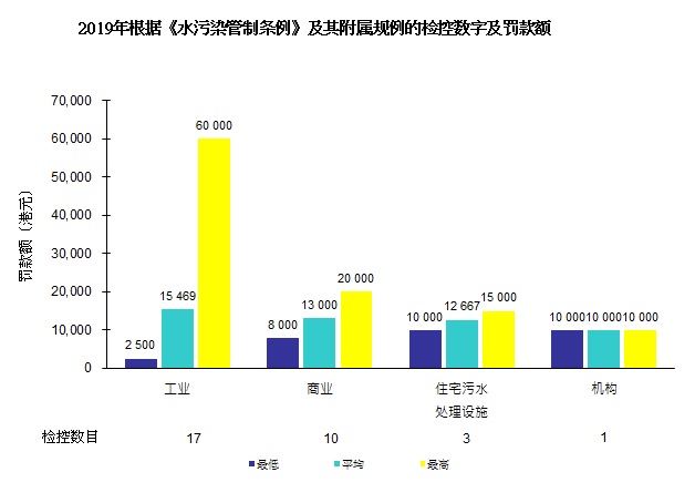 图片 - 2018年根据《水污染管制条例》及其附属规例的检控数字及罚款额
