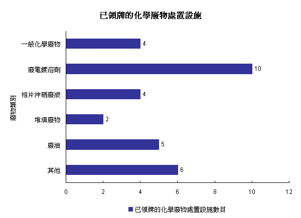 已领牌的化学废物处置设施