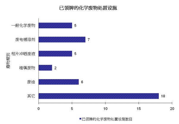 图片 - 已领牌的化学废物处置设施
