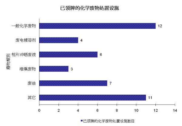 图片 - 已领牌的化学废物处置设施