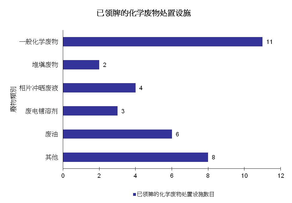 图片 - 已领牌的化学废物处置设施