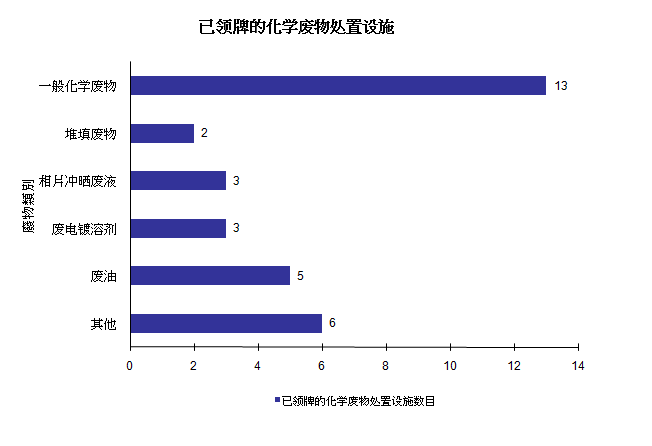 图片 - 已领牌的化学废物处置设施