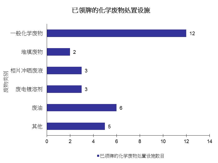图片 - 已领牌的化学废物处置设施