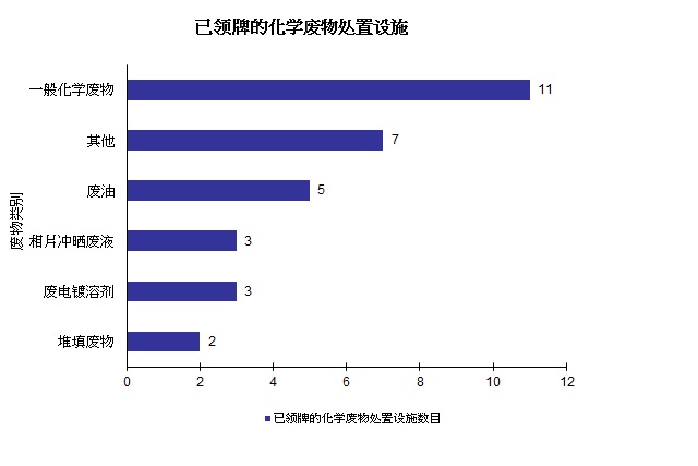 图片 - 已领牌的化学废物处置设施