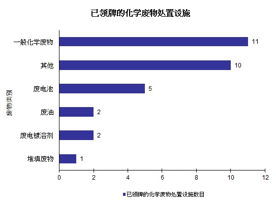 图片 - 已领牌的化学废物处置设施