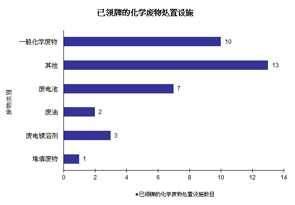图片 - 已领牌的化学废物处置设施
