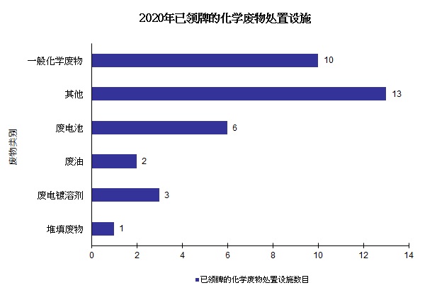 图片 - 已领牌的化学废物处置设施