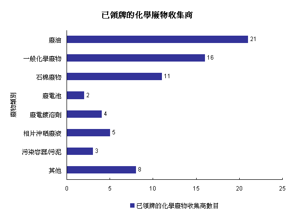 已领牌的化学废物收集商