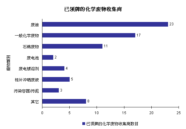 已领牌的化学废物收集商
