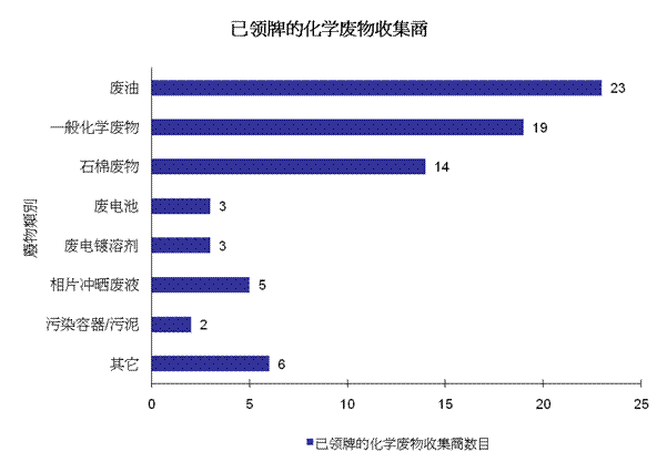 图片 - 已领牌的化学废物收集商