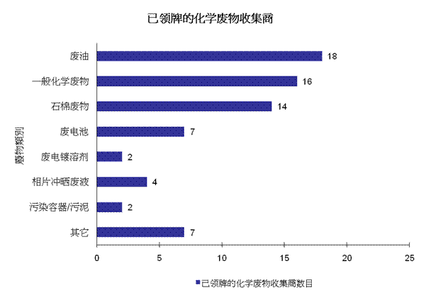 图片 - 已领牌的化学废物收集商
