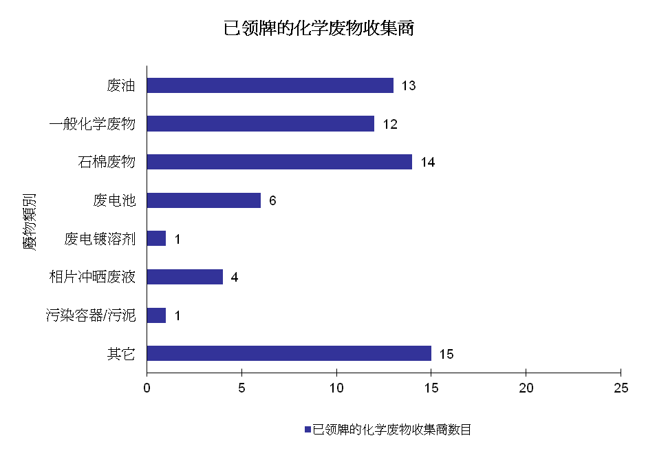 图片 - 已领牌的化学废物收集商