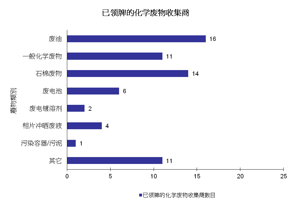 图片 - 已领牌的化学废物收集商