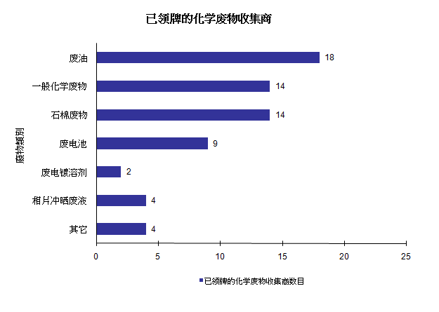 图片 - 已领牌的化学废物收集商