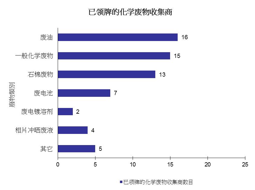 图片 - 已领牌的化学废物收集商
